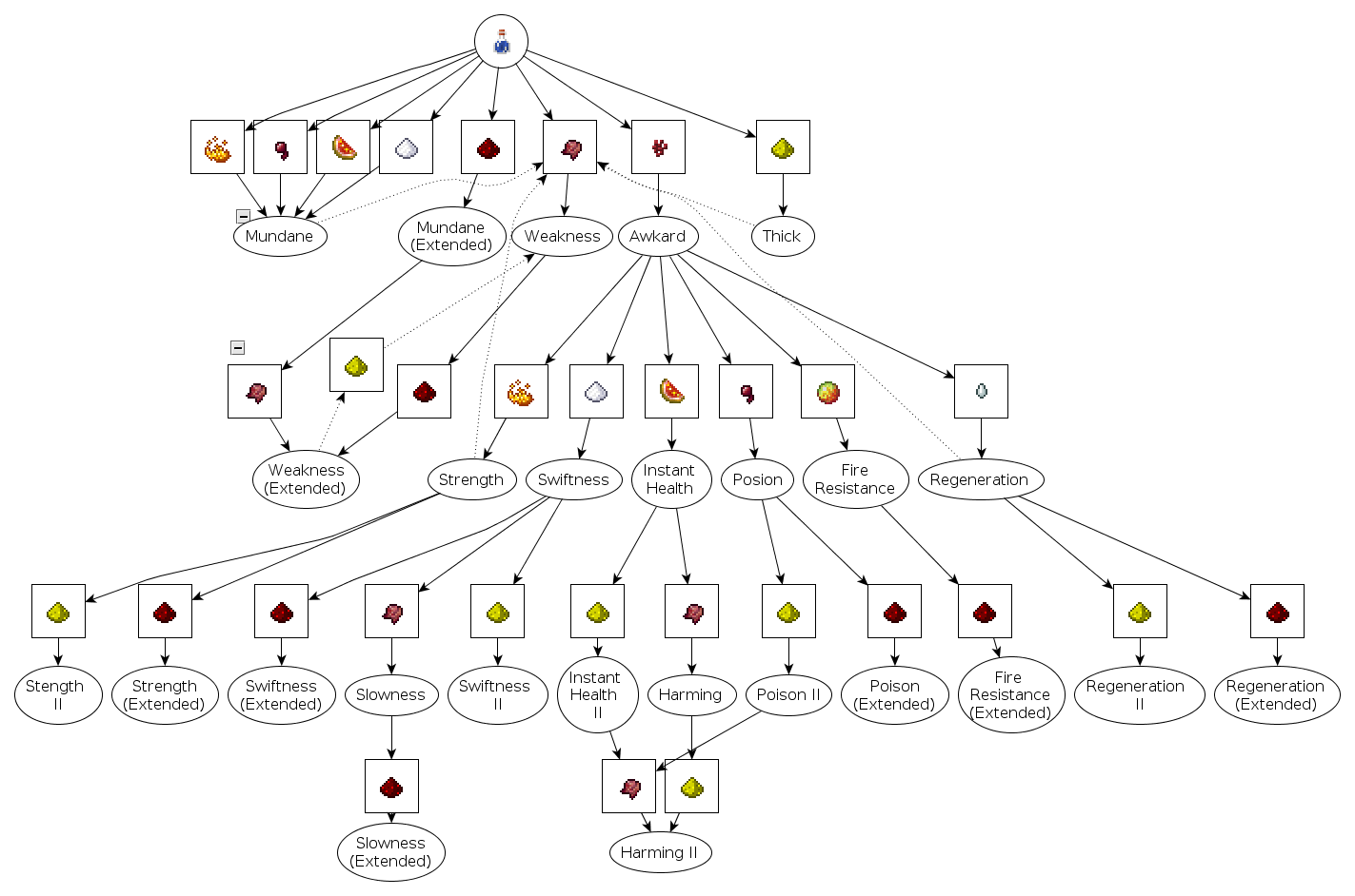 Minecraft Brewing Chart